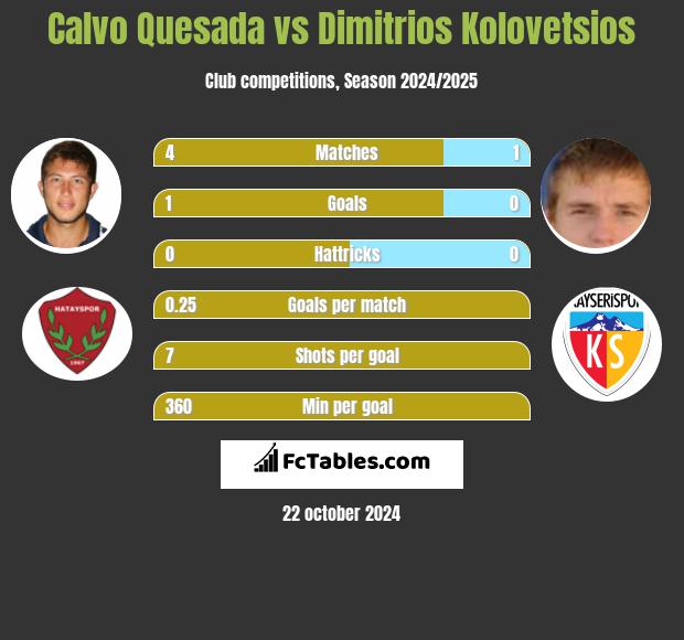 Calvo Quesada vs Dimitrios Kolovetsios h2h player stats