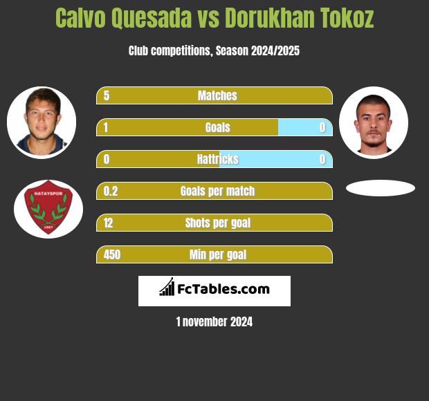 Calvo Quesada vs Dorukhan Tokoz h2h player stats