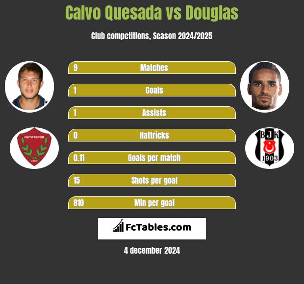 Calvo Quesada vs Douglas h2h player stats