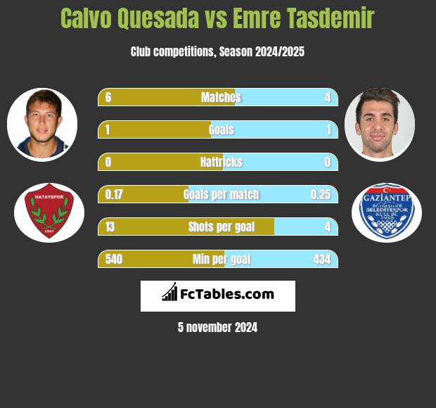 Calvo Quesada vs Emre Tasdemir h2h player stats