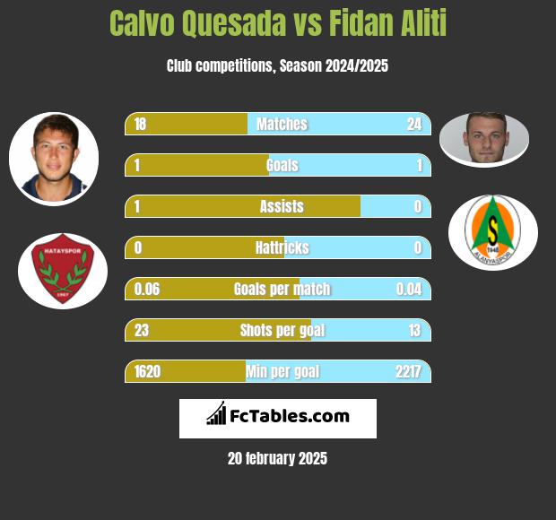 Calvo Quesada vs Fidan Aliti h2h player stats