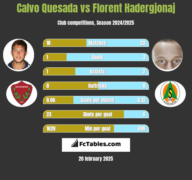 Calvo Quesada vs Florent Hadergjonaj h2h player stats