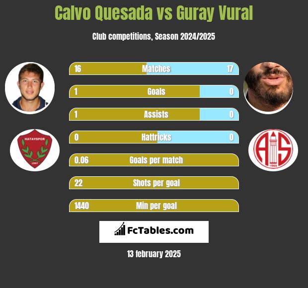 Calvo Quesada vs Guray Vural h2h player stats