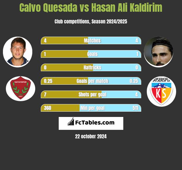 Calvo Quesada vs Hasan Ali Kaldirim h2h player stats