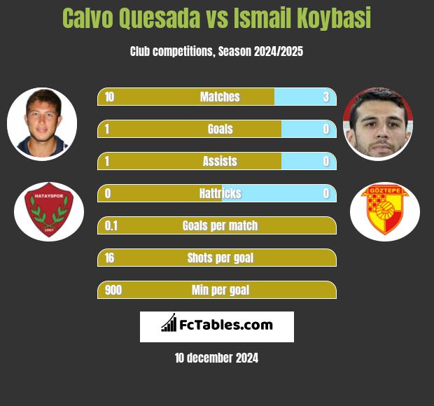 Calvo Quesada vs Ismail Koybasi h2h player stats