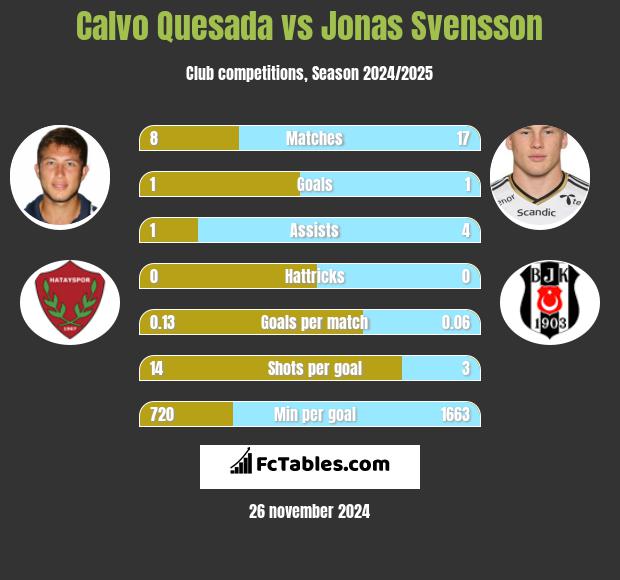 Calvo Quesada vs Jonas Svensson h2h player stats