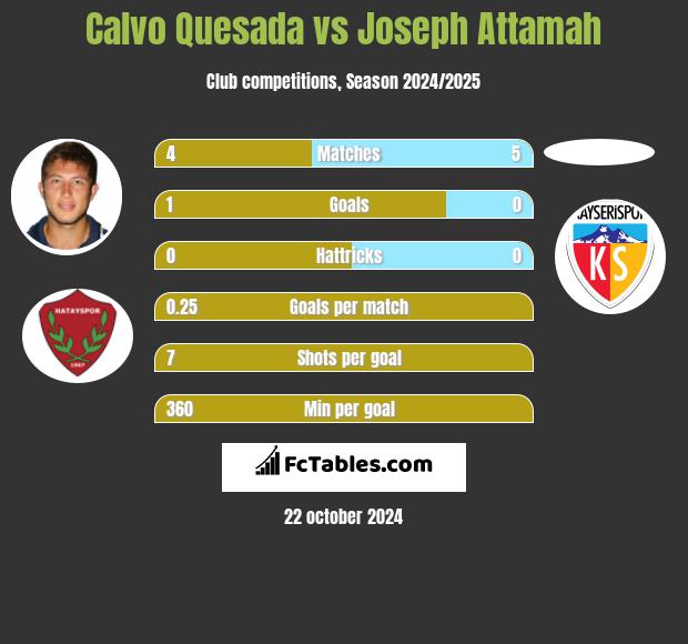 Calvo Quesada vs Joseph Attamah h2h player stats