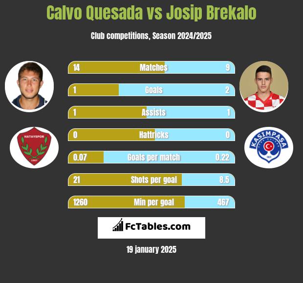 Calvo Quesada vs Josip Brekalo h2h player stats