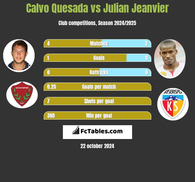 Calvo Quesada vs Julian Jeanvier h2h player stats