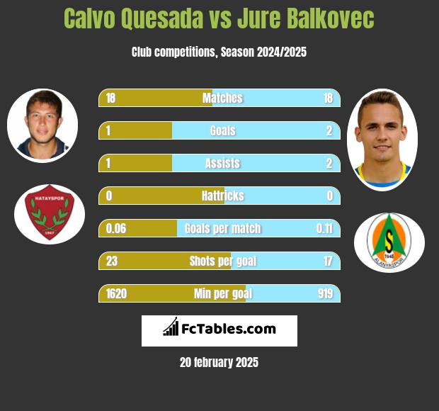 Calvo Quesada vs Jure Balkovec h2h player stats