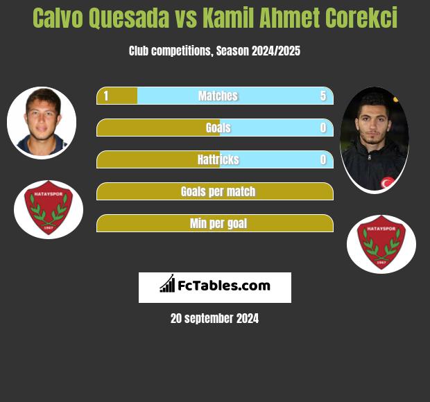 Calvo Quesada vs Kamil Ahmet Corekci h2h player stats