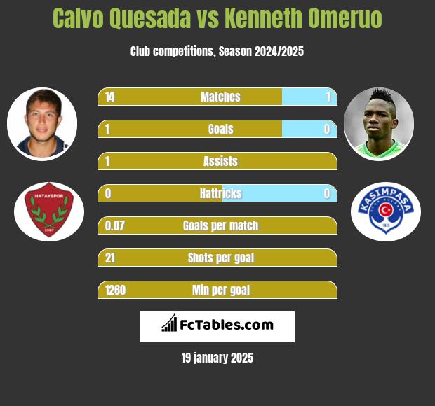 Calvo Quesada vs Kenneth Omeruo h2h player stats