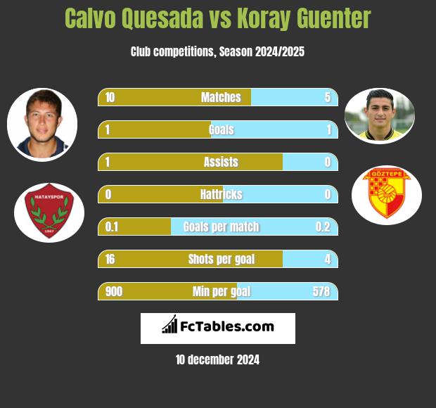 Calvo Quesada vs Koray Guenter h2h player stats