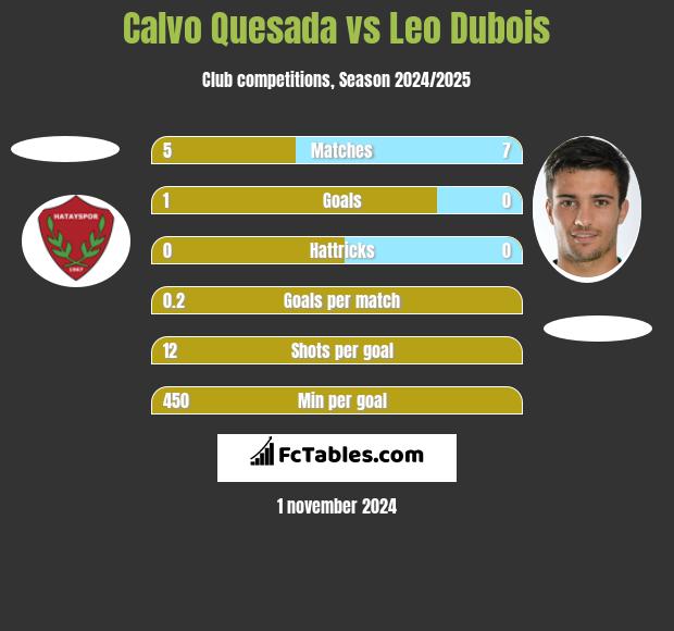 Calvo Quesada vs Leo Dubois h2h player stats