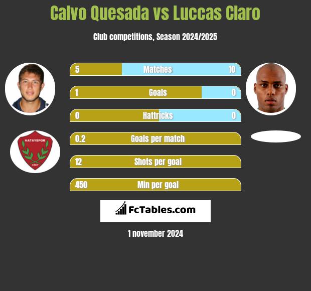 Calvo Quesada vs Luccas Claro h2h player stats