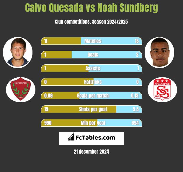 Calvo Quesada vs Noah Sundberg h2h player stats