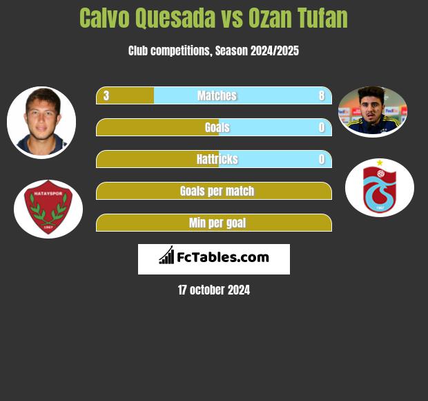 Calvo Quesada vs Ozan Tufan h2h player stats