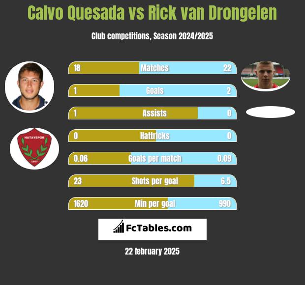 Calvo Quesada vs Rick van Drongelen h2h player stats