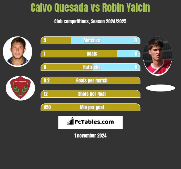 Calvo Quesada vs Robin Yalcin h2h player stats