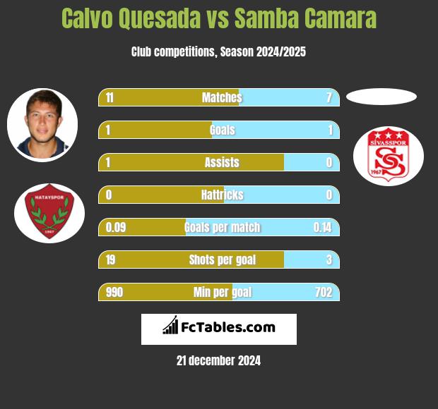 Calvo Quesada vs Samba Camara h2h player stats