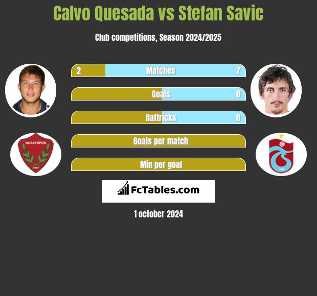 Calvo Quesada vs Stefan Savić h2h player stats