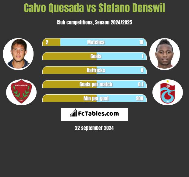 Calvo Quesada vs Stefano Denswil h2h player stats