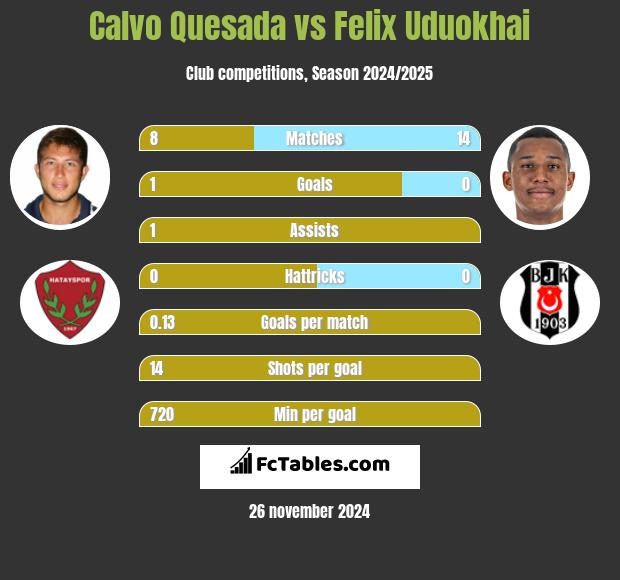 Calvo Quesada vs Felix Uduokhai h2h player stats