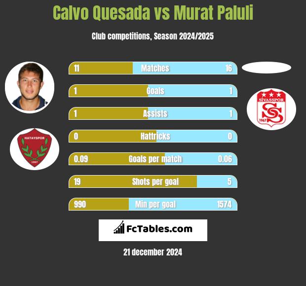 Calvo Quesada vs Murat Paluli h2h player stats