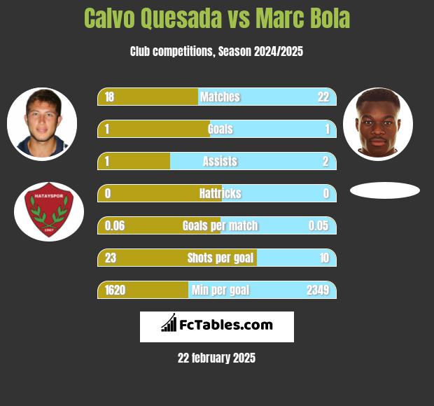 Calvo Quesada vs Marc Bola h2h player stats