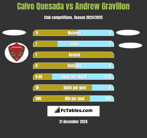 Calvo Quesada vs Andrew Gravillon h2h player stats