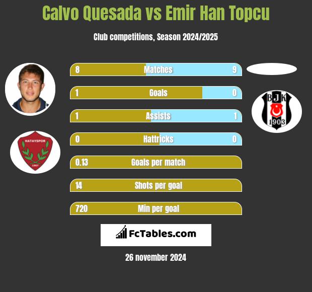 Calvo Quesada vs Emir Han Topcu h2h player stats