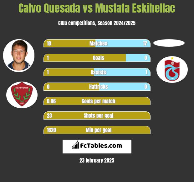 Calvo Quesada vs Mustafa Eskihellac h2h player stats