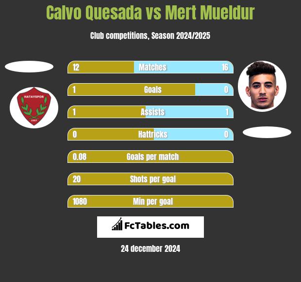 Calvo Quesada vs Mert Mueldur h2h player stats