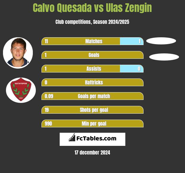 Calvo Quesada vs Ulas Zengin h2h player stats