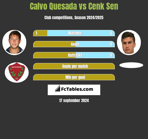 Calvo Quesada vs Cenk Sen h2h player stats