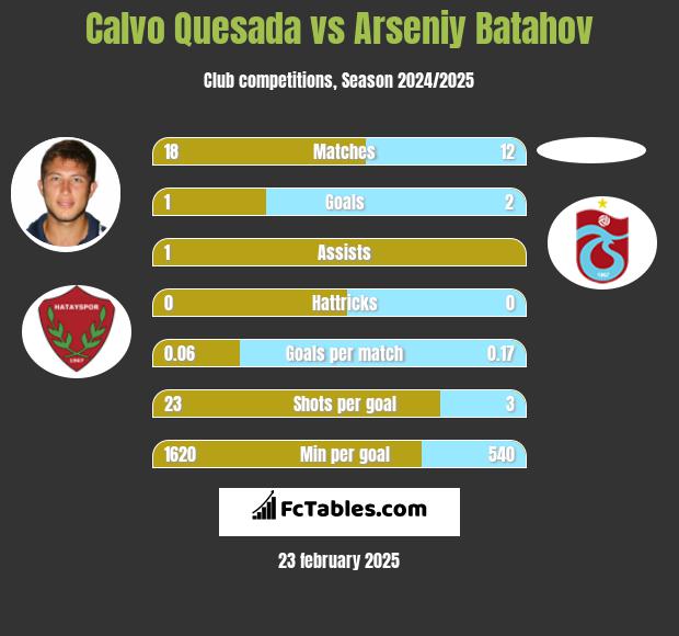 Calvo Quesada vs Arseniy Batahov h2h player stats