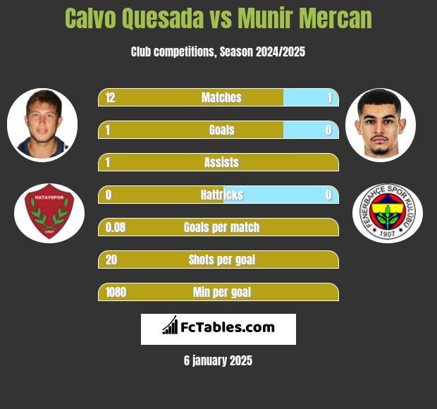 Calvo Quesada vs Munir Mercan h2h player stats