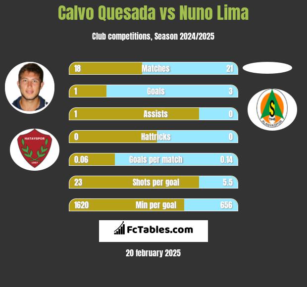 Calvo Quesada vs Nuno Lima h2h player stats