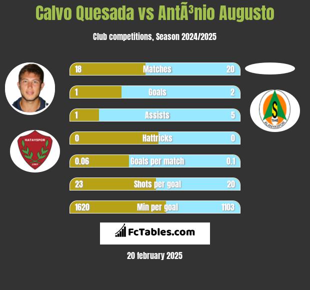 Calvo Quesada vs AntÃ³nio Augusto h2h player stats