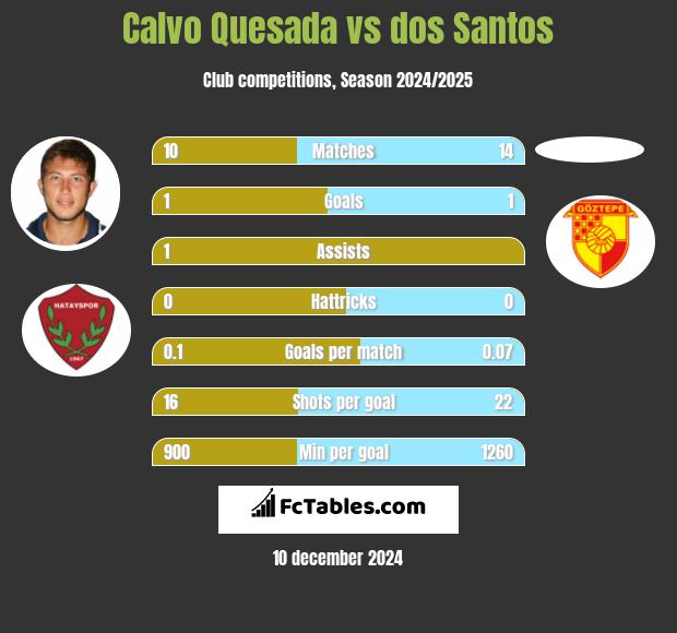 Calvo Quesada vs dos Santos h2h player stats