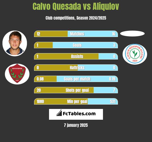 Calvo Quesada vs Aliqulov h2h player stats