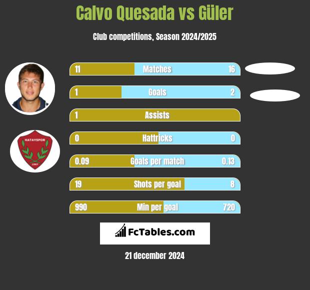 Calvo Quesada vs Güler h2h player stats