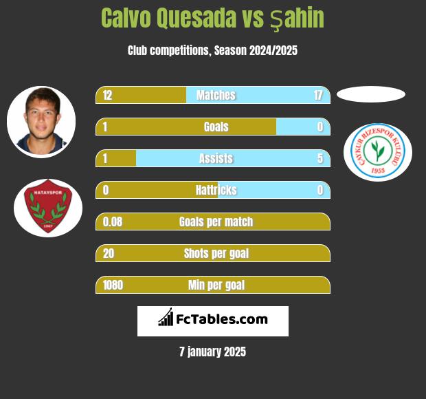 Calvo Quesada vs Şahin h2h player stats