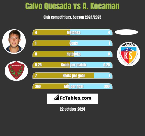 Calvo Quesada vs A. Kocaman h2h player stats