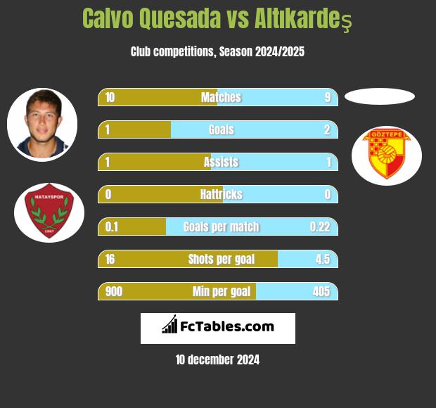 Calvo Quesada vs Altıkardeş h2h player stats