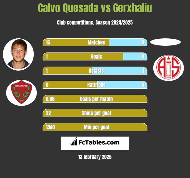 Calvo Quesada vs Gerxhaliu h2h player stats