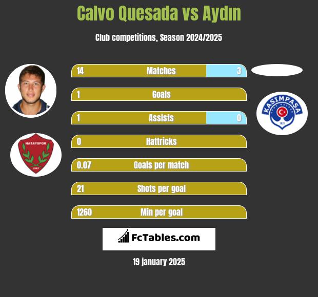 Calvo Quesada vs Aydın h2h player stats