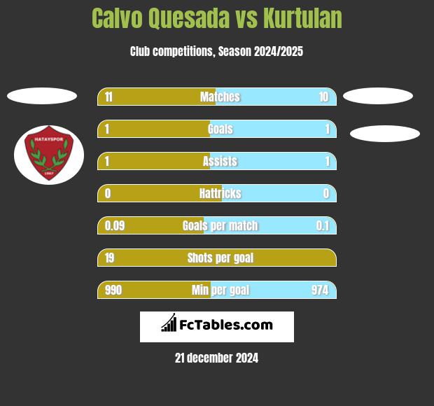 Calvo Quesada vs Kurtulan h2h player stats