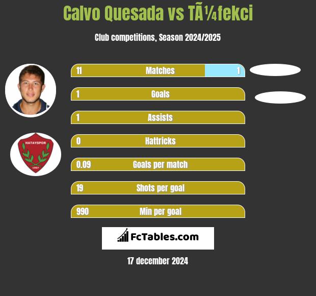 Calvo Quesada vs TÃ¼fekci h2h player stats