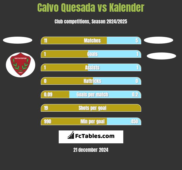 Calvo Quesada vs Kalender h2h player stats